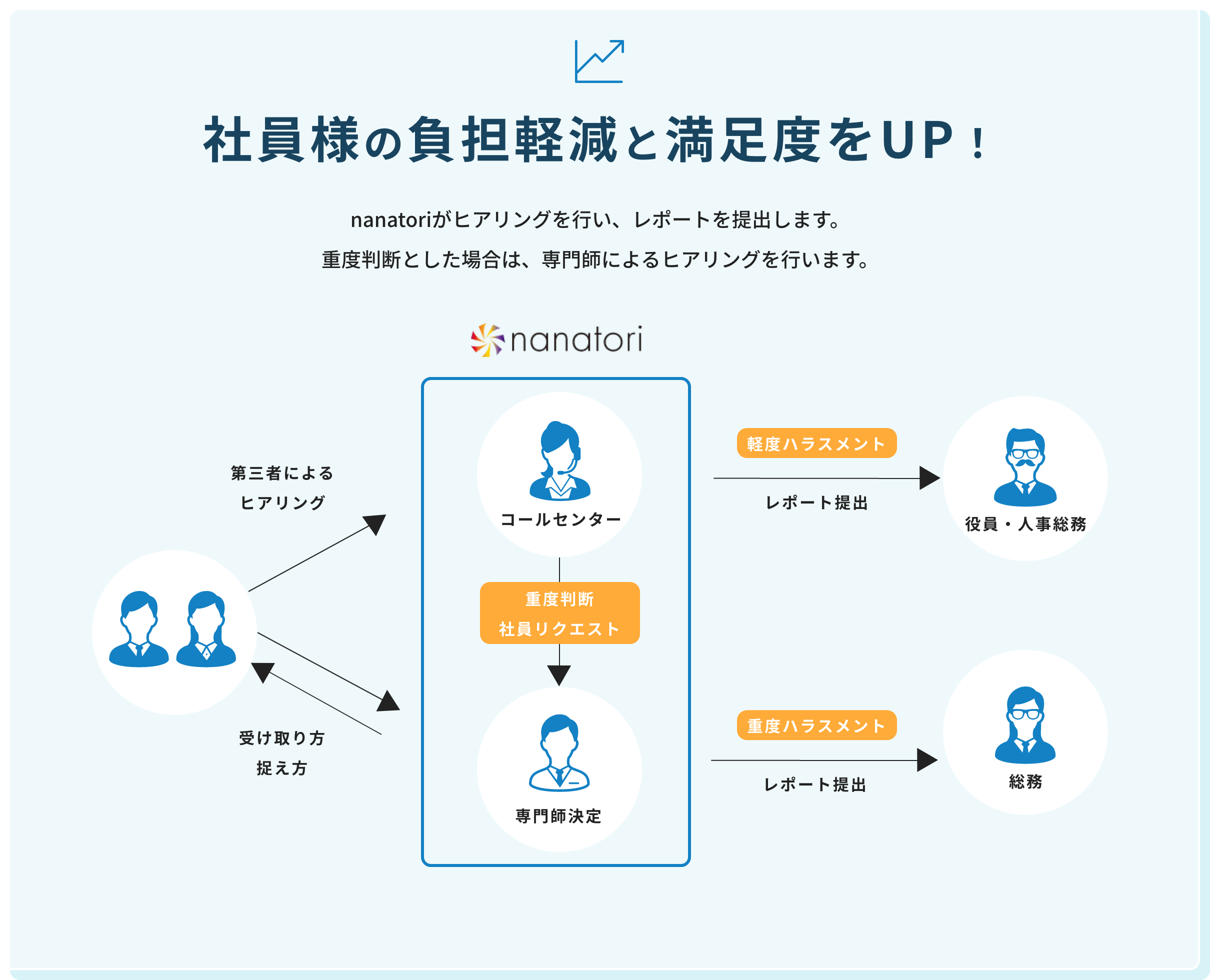 社員様の負担軽減と満足度をUP!