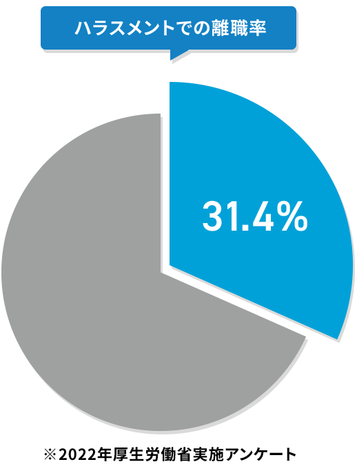 ハラスメントでの離職率
