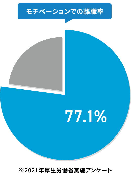 モチベーションでの離職率