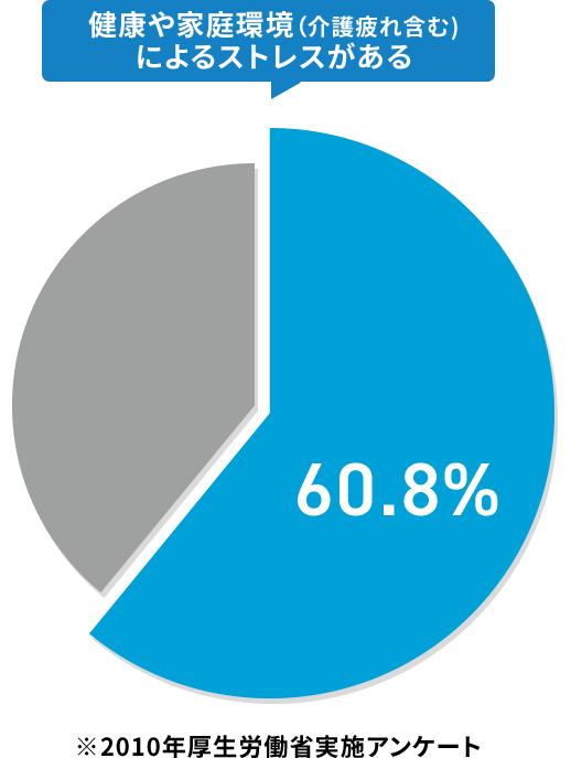 ストレスがある